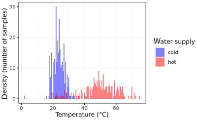 Multi-criterion analysis of the effect of physico-chemical microbiological agents on Legionella detection in hotel water distribution systems in Crete